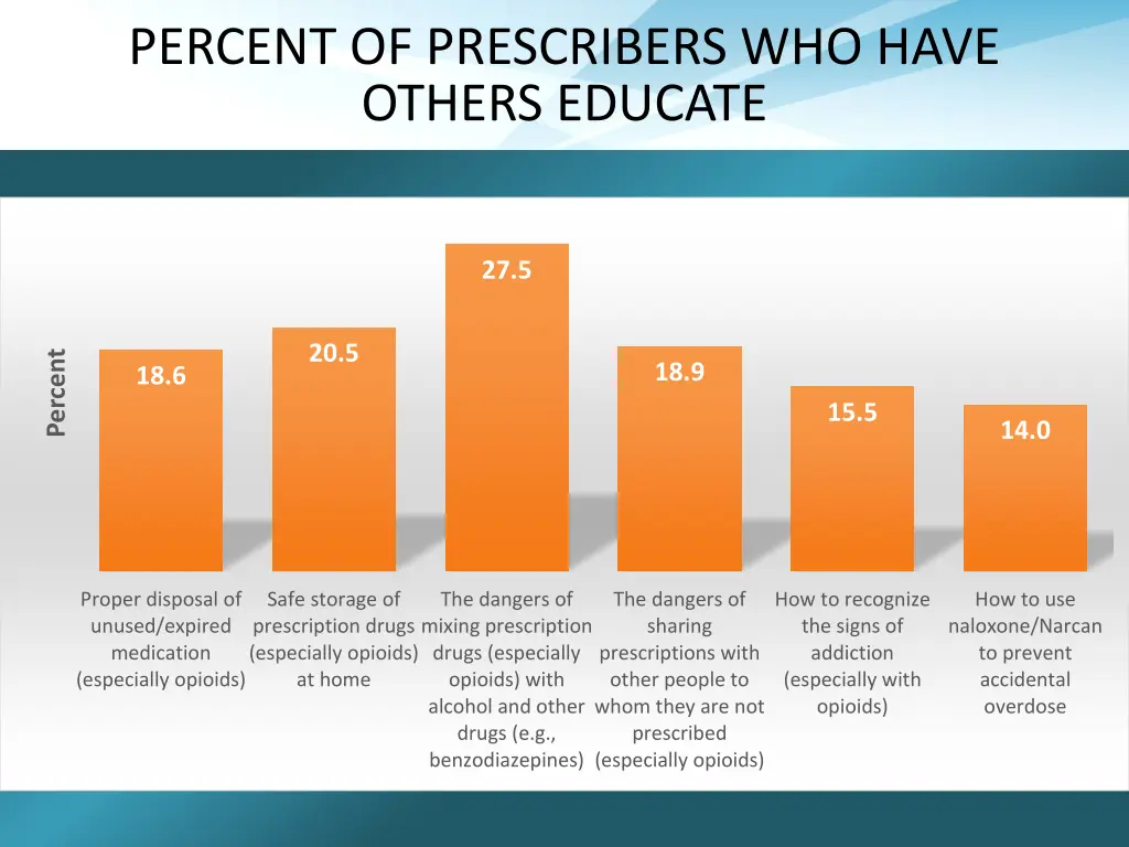 percent of prescribers who have others educate