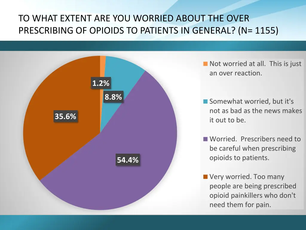 to what extent are you worried about the over