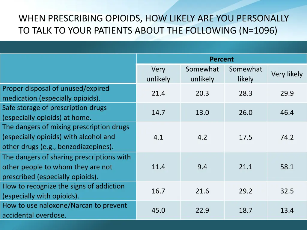 when prescribing opioids how likely