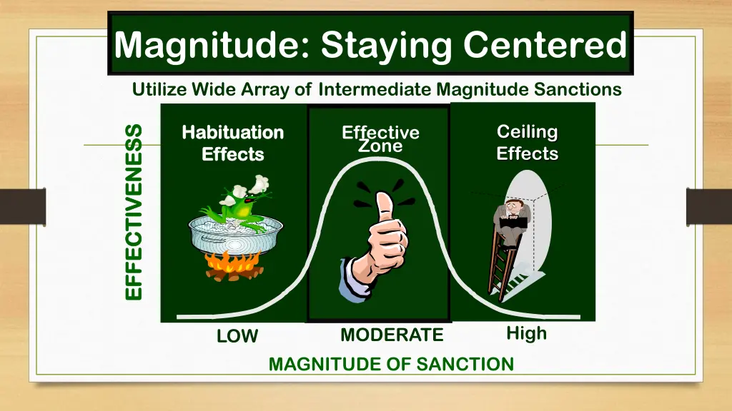 magnitude staying centered