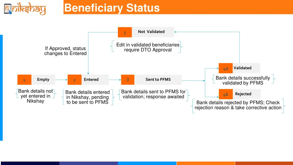 beneficiary status