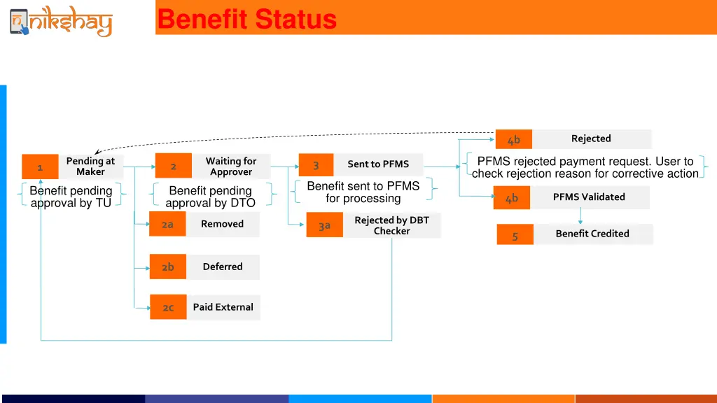 benefit status