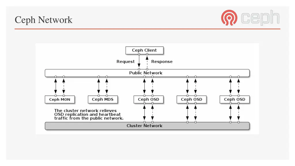 ceph network