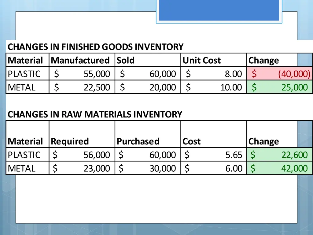 changes in finished goods inventory material