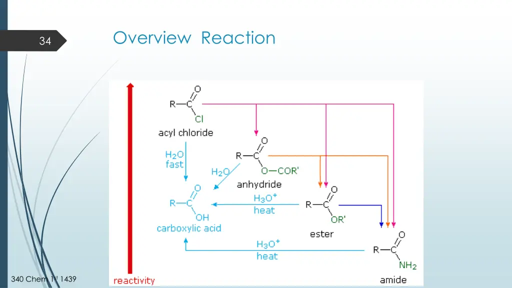overview reaction