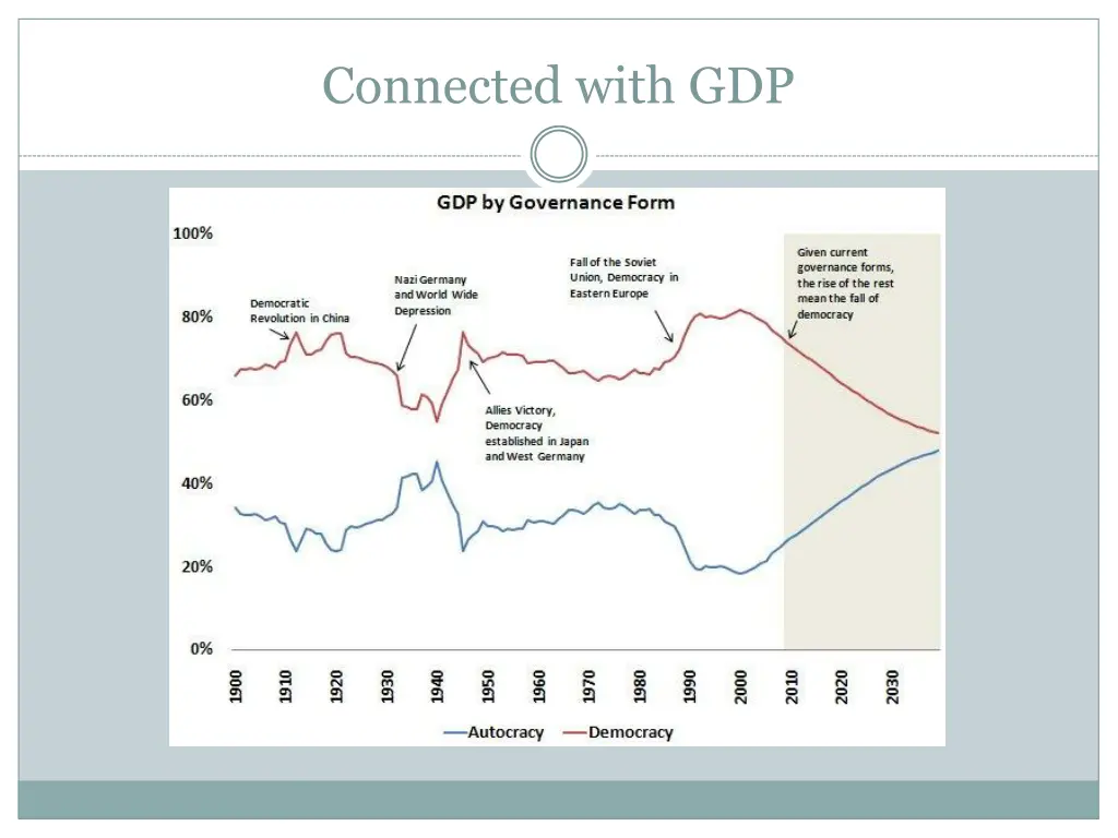 connected with gdp