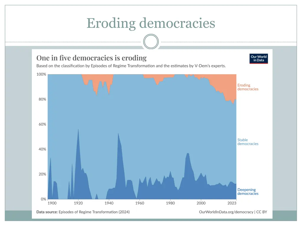 eroding democracies