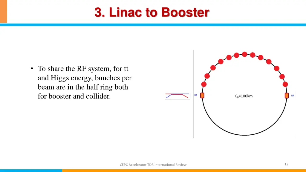 3 linac to booster 1