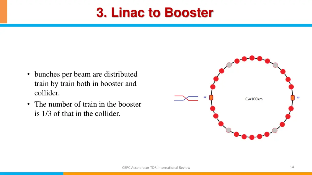 3 linac to booster 3