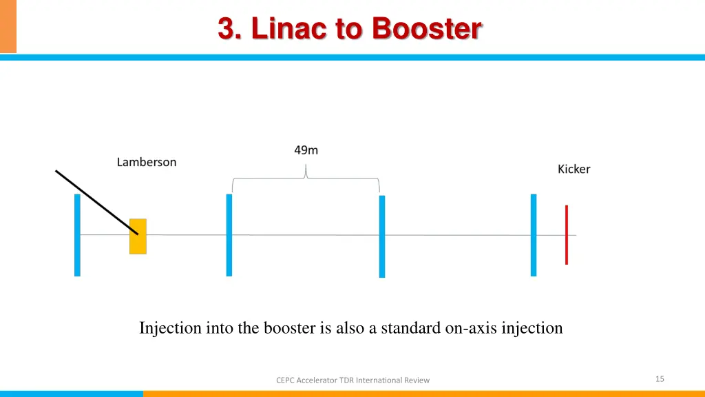 3 linac to booster 4