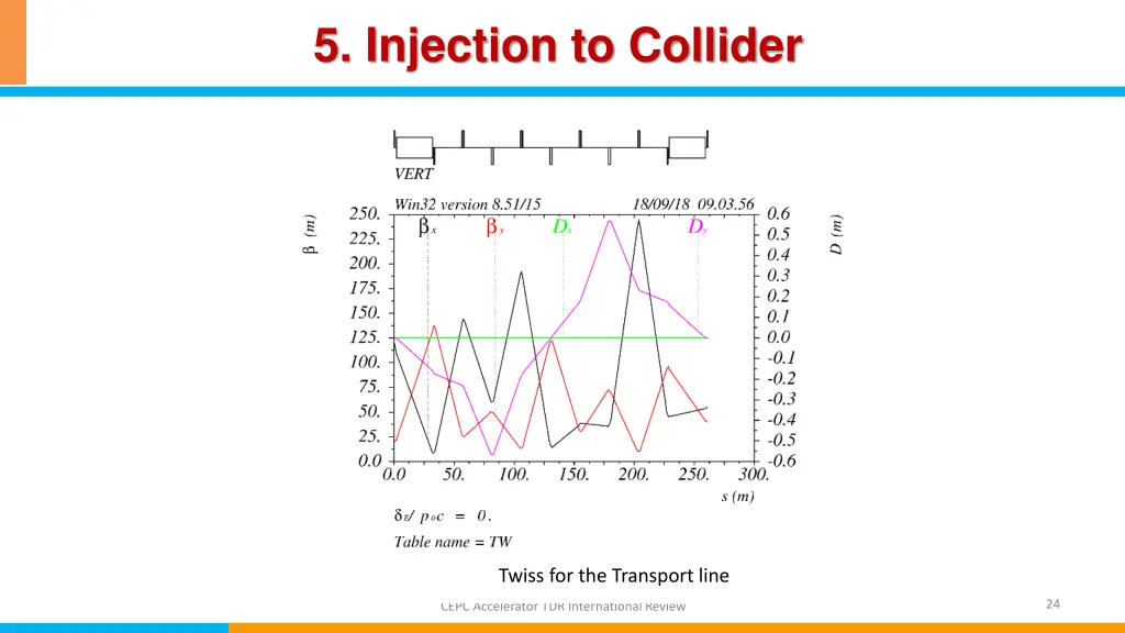 5 injection to collider 3