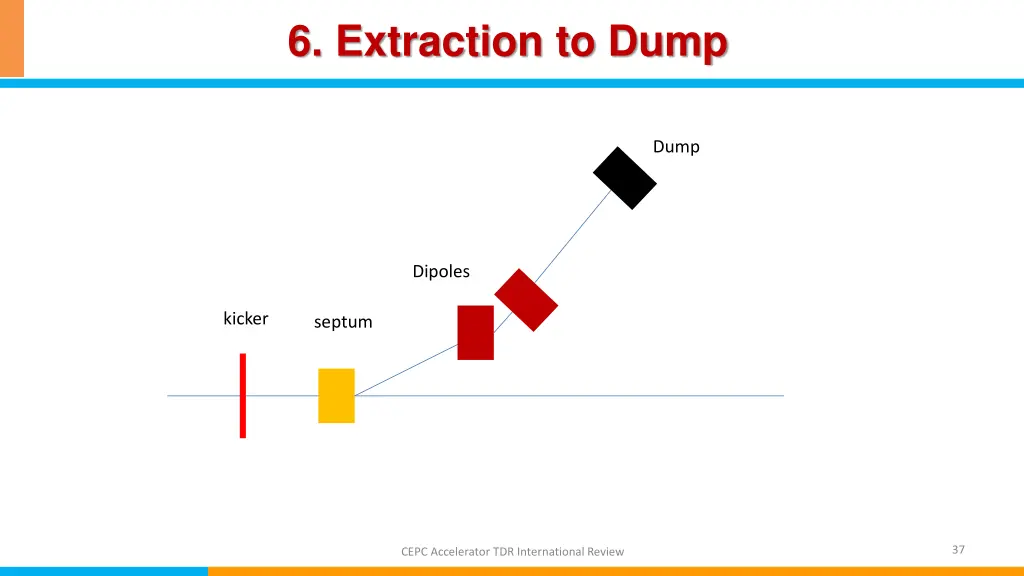 6 extraction to dump 2
