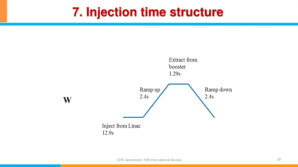 7 injection time structure 1