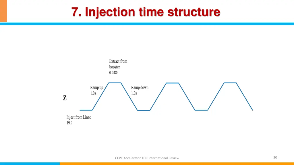 7 injection time structure 2