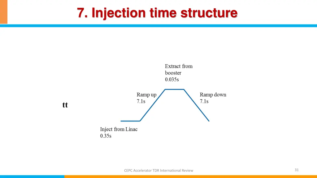 7 injection time structure 3