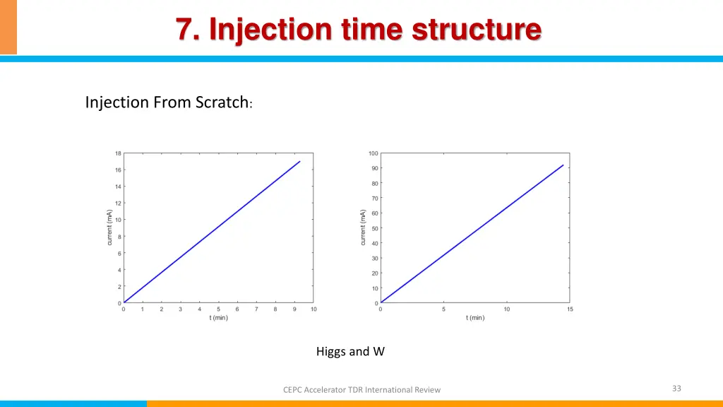 7 injection time structure 5