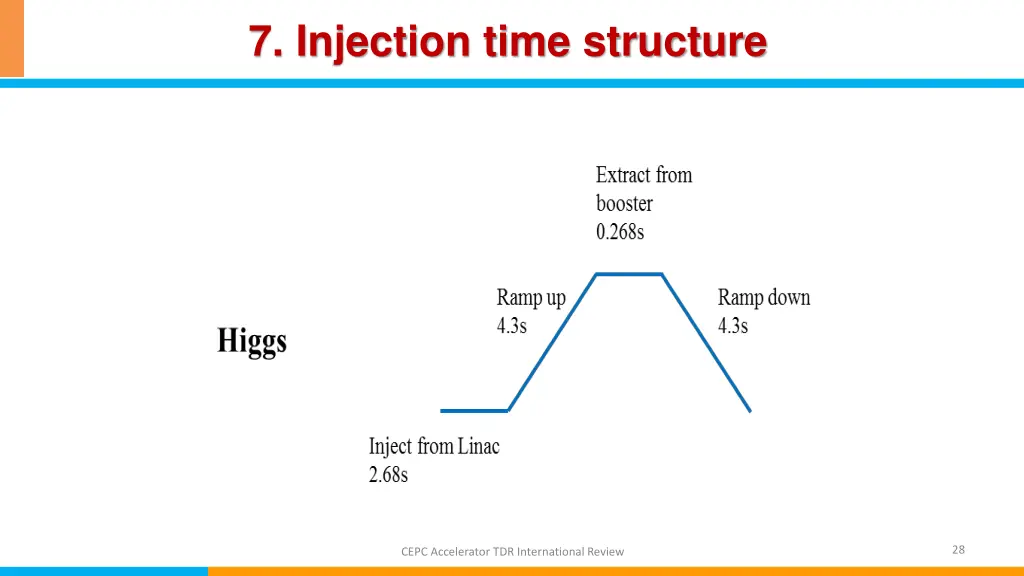 7 injection time structure
