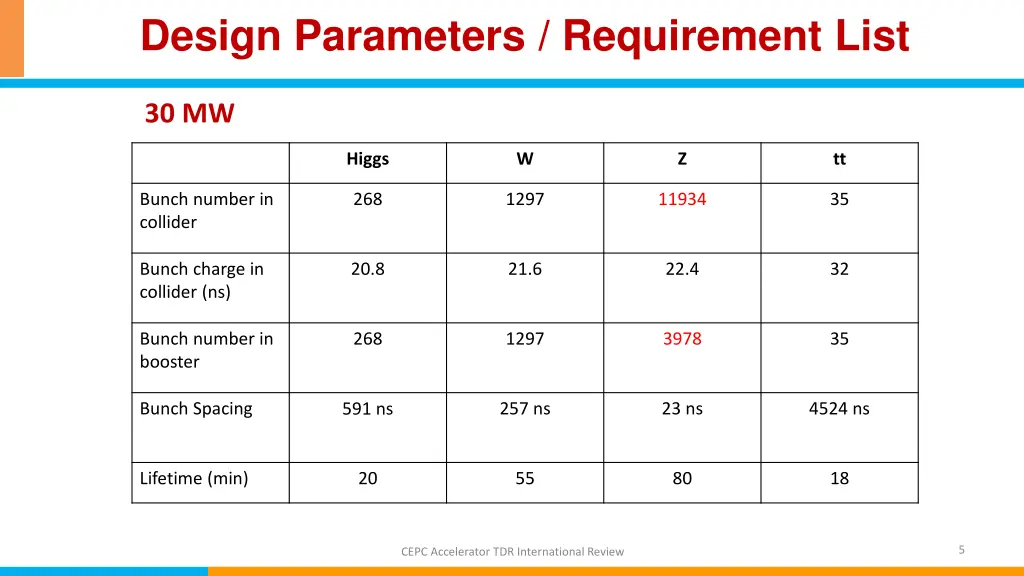 design parameters requirement list