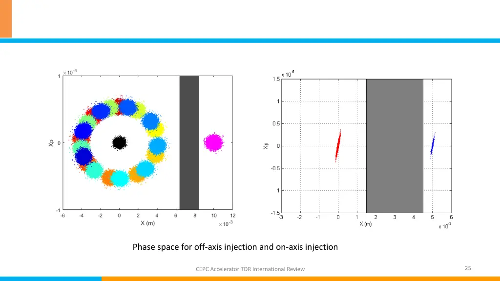 phase space for off axis injection and on axis
