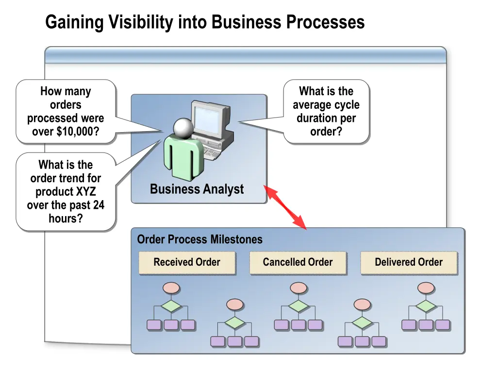 gaining visibility into business processes
