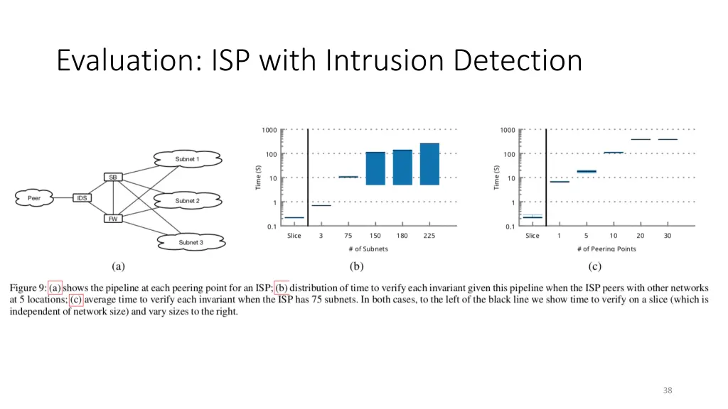 evaluation isp with intrusion detection