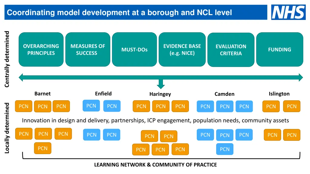 coordinating model development at a borough