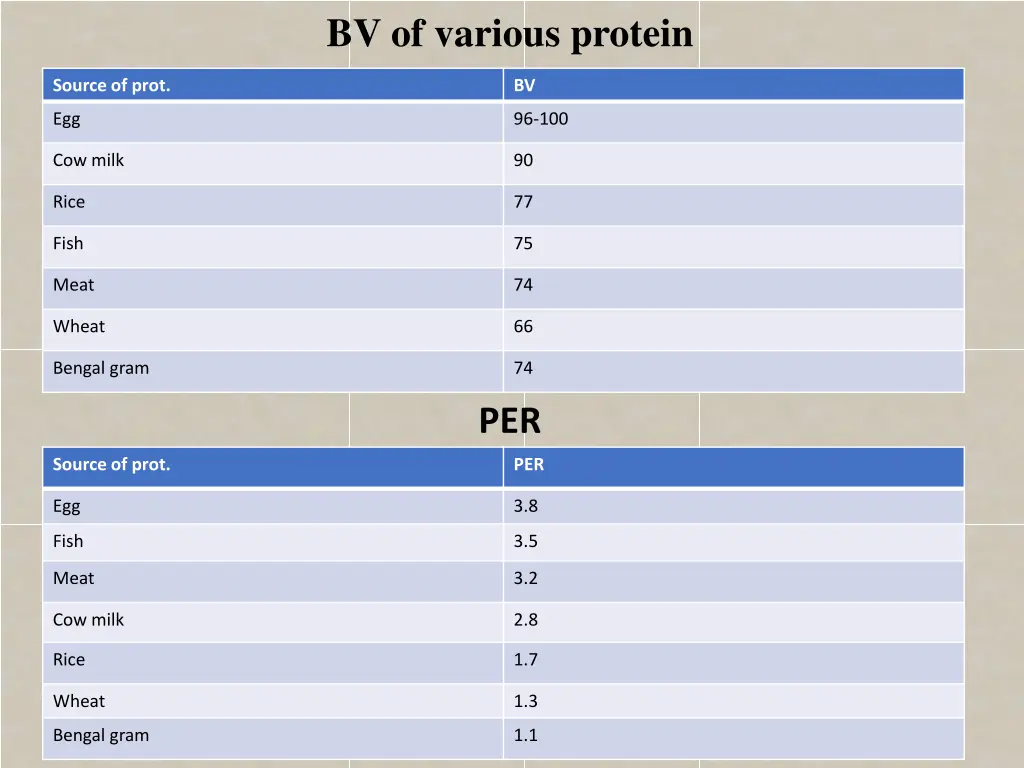 bv of various protein