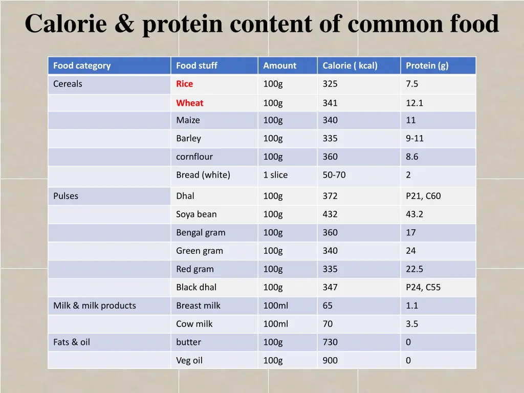 calorie protein content of common food