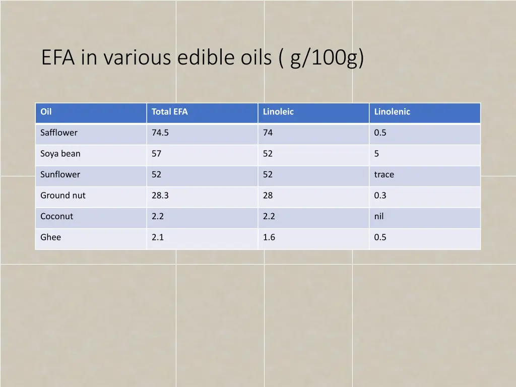 efa in various edible oils g 100g