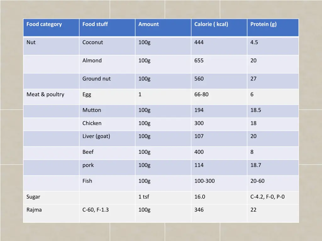 food category