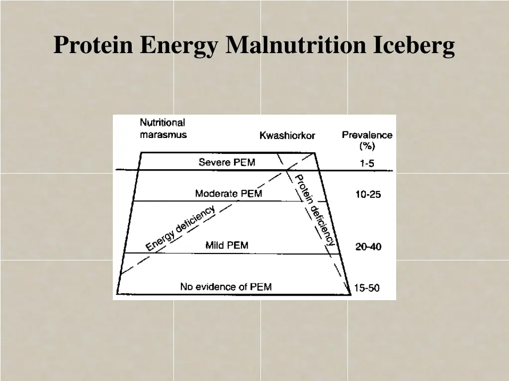 protein energy malnutrition iceberg