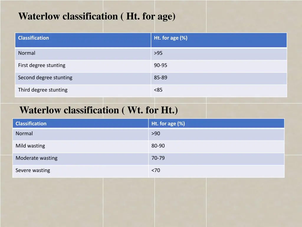 waterlow classification ht for age