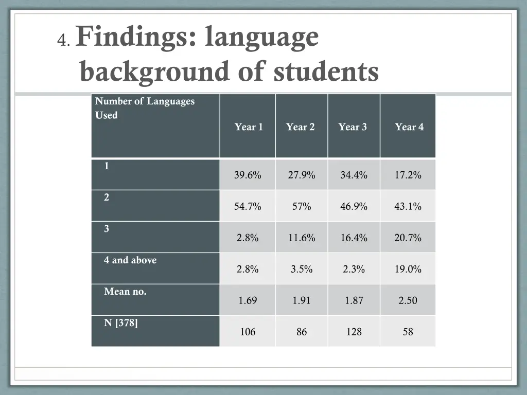 4 findings language background of students