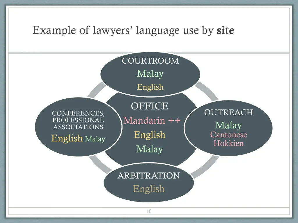 example of lawyers language use by site