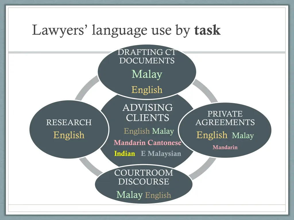 l awyers language use by task