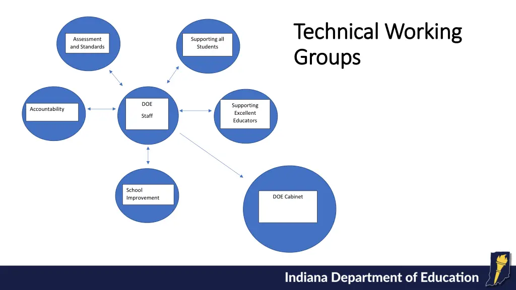 technical working technical working groups groups