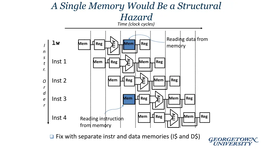 a single memory would be a structural hazard