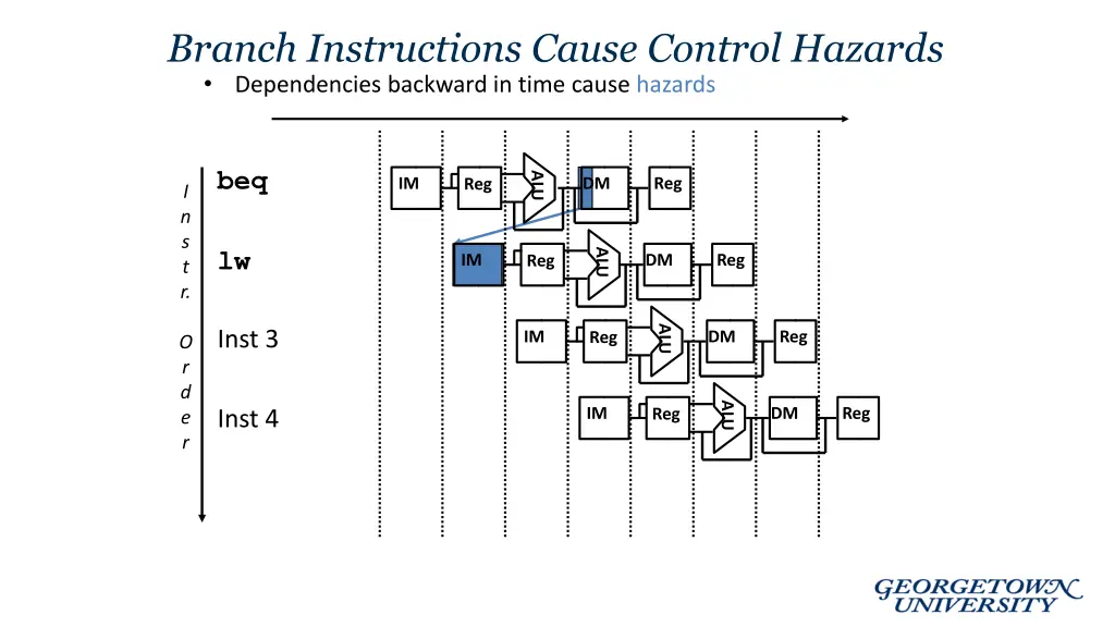 branch instructions cause control hazards
