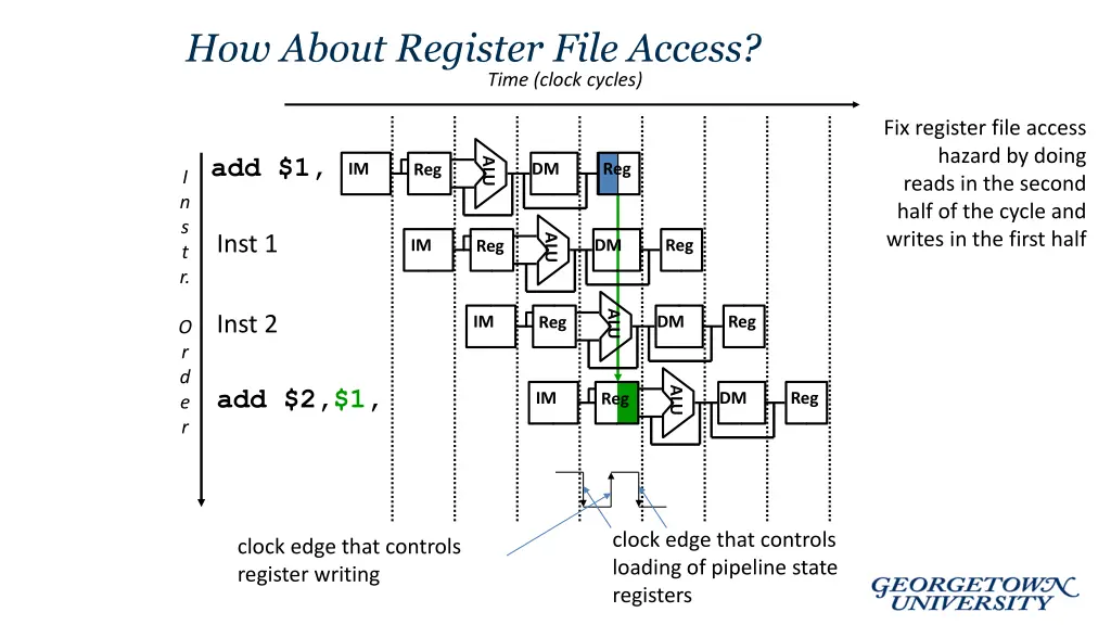 how about register file access