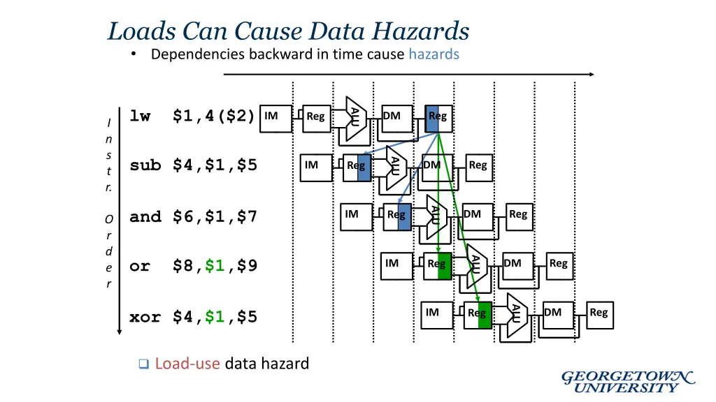 loads can cause data hazards dependencies