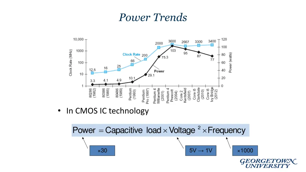 power trends