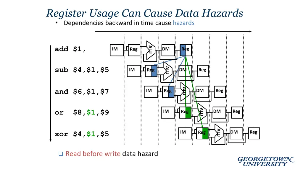 register usage can cause data hazards 1
