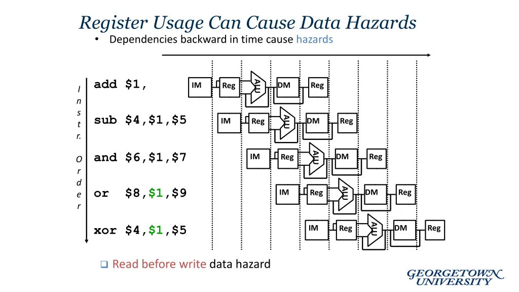 register usage can cause data hazards