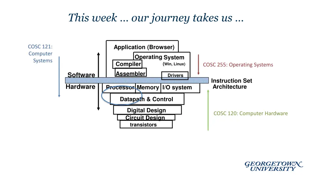 this week our journey takes us