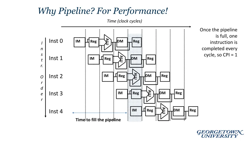 why pipeline for performance