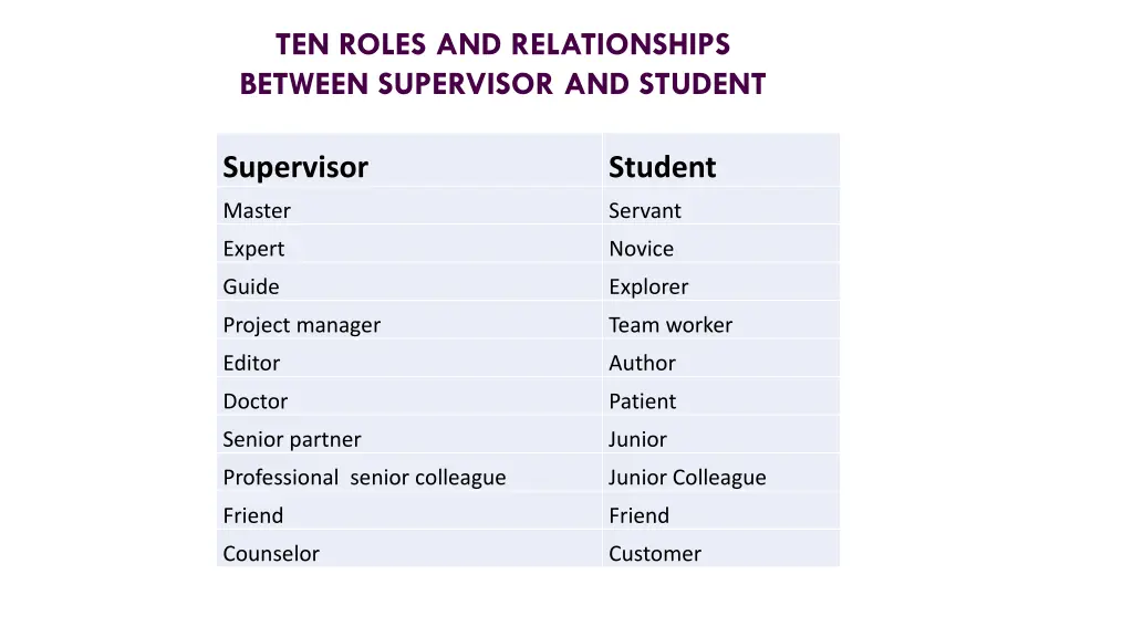 ten roles and relationships between supervisor