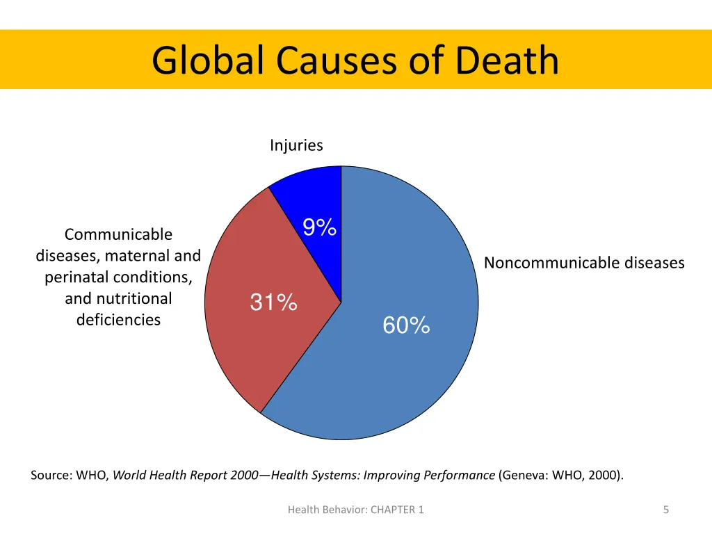 global causes of death