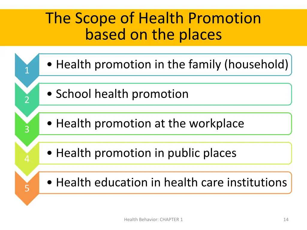the scope of health promotion based on the places