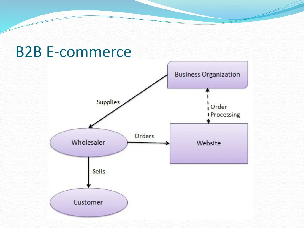 b2b e commerce