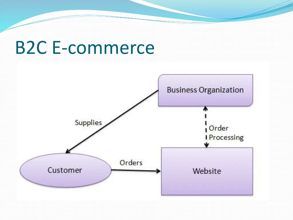 b2c e commerce